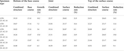 Investigation on temperature shrinkage characteristics of the combined structure in asphalt pavement